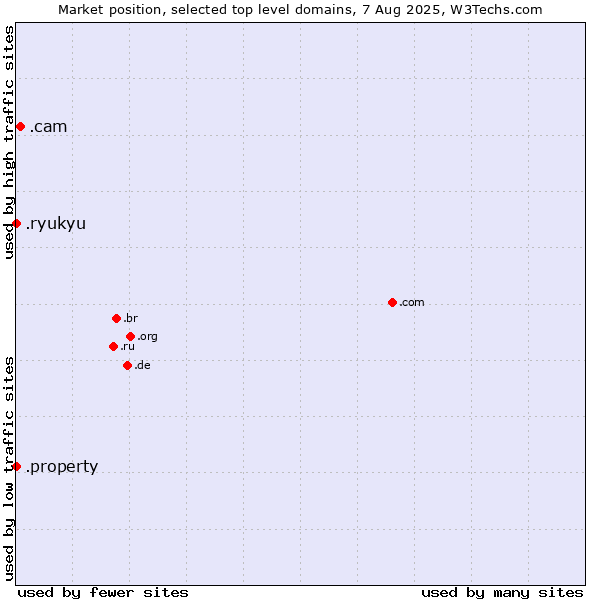 Market position of .cam (Cameras, photography and film-making) vs. .property (Property) vs. .ryukyu (Ryukyu, region of Okinawa, Japan)