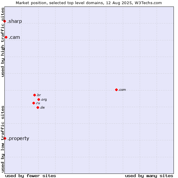 Market position of .cam (Cameras, photography and film-making) vs. .property (Property) vs. .sharp (Sharp brand)