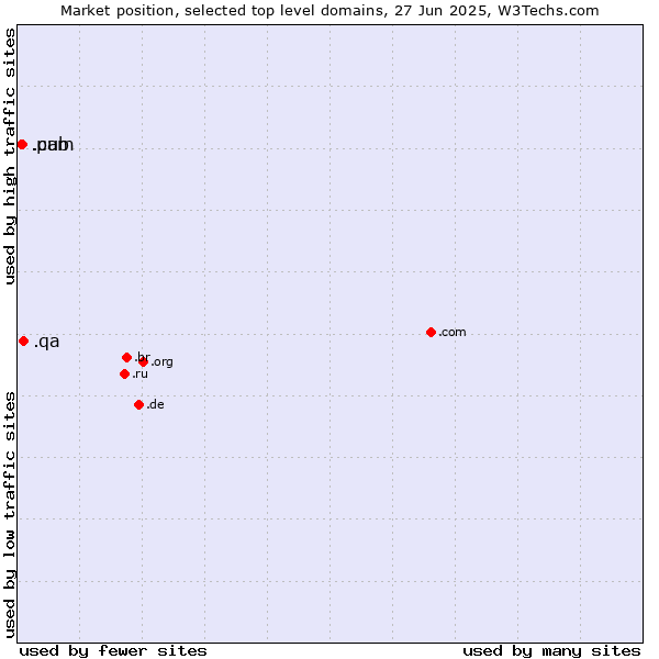 Market position of .qa (Qatar) vs. .cam (Cameras, photography and film-making) vs. .pub (Pub)