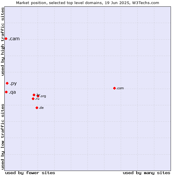 Market position of .py (Paraguay) vs. .qa (Qatar) vs. .cam (Cameras, photography and film-making)