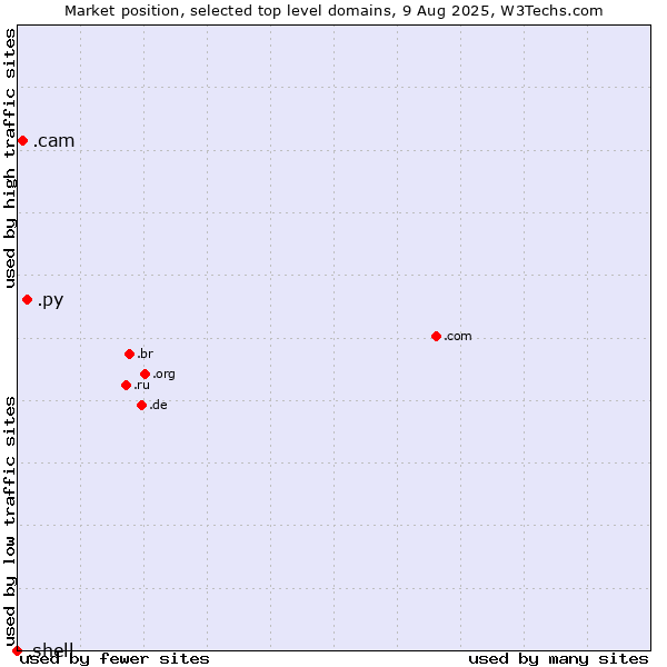 Market position of .py (Paraguay) vs. .cam (Cameras, photography and film-making) vs. .shell (Shell brand)