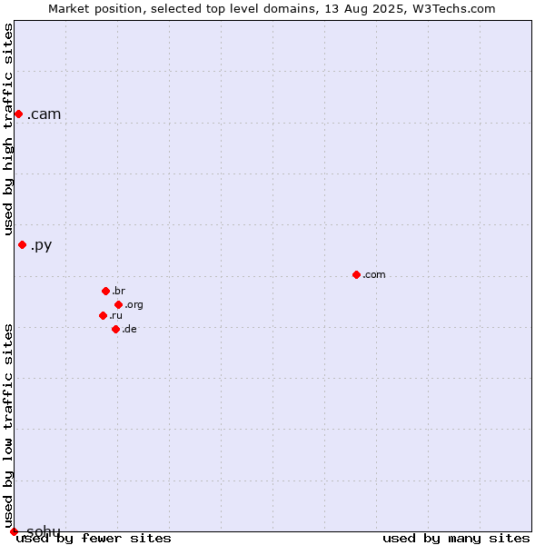Market position of .py (Paraguay) vs. .cam (Cameras, photography and film-making) vs. .sohu (Sohu brand)