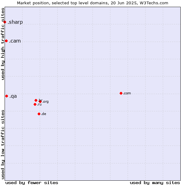 Market position of .qa (Qatar) vs. .cam (Cameras, photography and film-making) vs. .sharp (Sharp brand)