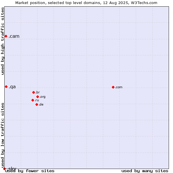 Market position of .qa (Qatar) vs. .cam (Cameras, photography and film-making) vs. .sky (Sky IP International brand)