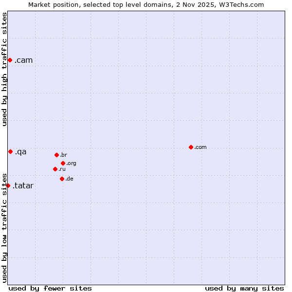 Market position of .qa (Qatar) vs. .cam (Cameras, photography and film-making) vs. .tatar (Tatar linguistic and cultural community)