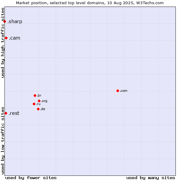 Market position of .cam (Cameras, photography and film-making) vs. .rest (Restaurant industry) vs. .sharp (Sharp brand)