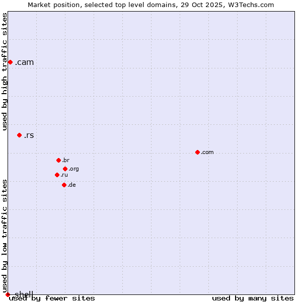 Market position of .rs (Serbia) vs. .cam (Cameras, photography and film-making) vs. .shell (Shell brand)