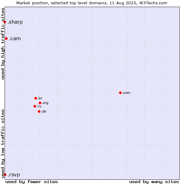 Market position of .cam (Cameras, photography and film-making) vs. .rsvp (RSVP (French 