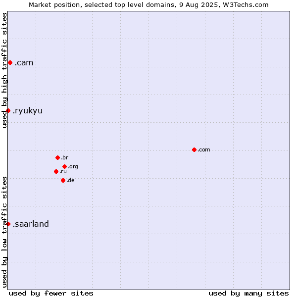 Market position of .cam (Cameras, photography and film-making) vs. .saarland (Region of Saarland, Germany) vs. .ryukyu (Ryukyu, region of Okinawa, Japan)