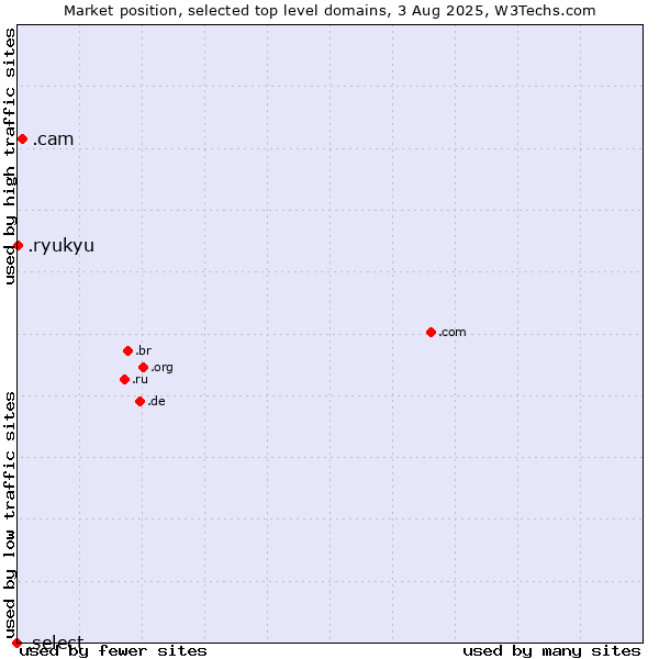 Market position of .cam (Cameras, photography and film-making) vs. .ryukyu (Ryukyu, region of Okinawa, Japan) vs. .select (Select brand)