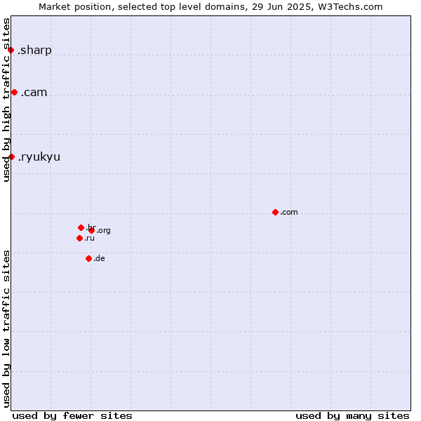 Market position of .cam (Cameras, photography and film-making) vs. .ryukyu (Ryukyu, region of Okinawa, Japan) vs. .sharp (Sharp brand)
