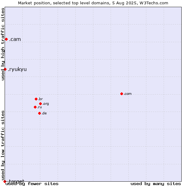 Market position of .cam (Cameras, photography and film-making) vs. .ryukyu (Ryukyu, region of Okinawa, Japan) vs. .target (Target brand)