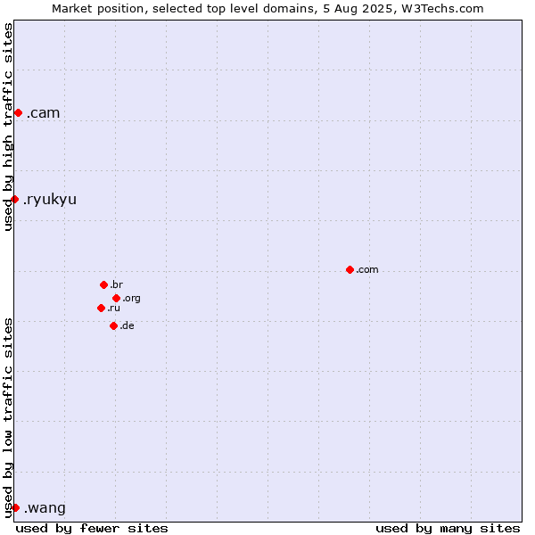 Market position of .cam (Cameras, photography and film-making) vs. .wang (Wăng, Chinese 网 for web) vs. .ryukyu (Ryukyu, region of Okinawa, Japan)