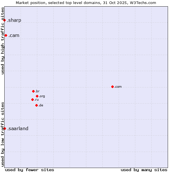 Market position of .cam (Cameras, photography and film-making) vs. .saarland (Region of Saarland, Germany) vs. .sharp (Sharp brand)