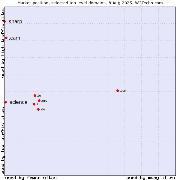 Market position of .cam (Cameras, photography and film-making) vs. .science (Science) vs. .sharp (Sharp brand)