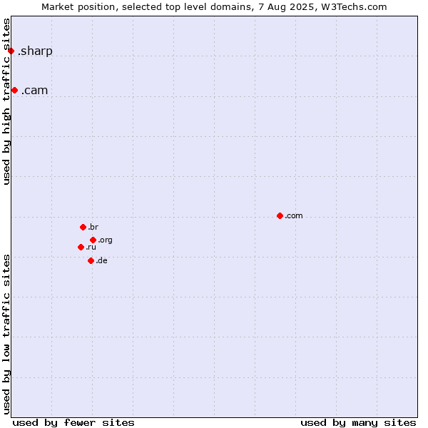 Market position of .cam (Cameras, photography and film-making) vs. .sharp (Sharp brand)