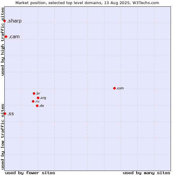 Market position of .cam (Cameras, photography and film-making) vs. .ss (South Sudan) vs. .sharp (Sharp brand)