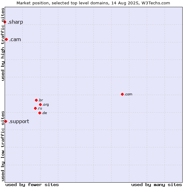 Market position of .cam (Cameras, photography and film-making) vs. .support (Support) vs. .sharp (Sharp brand)