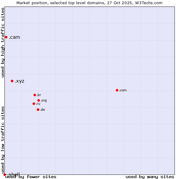Market position of .xyz (XYZ) vs. .cam (Cameras, photography and film-making) vs. .shell (Shell brand)