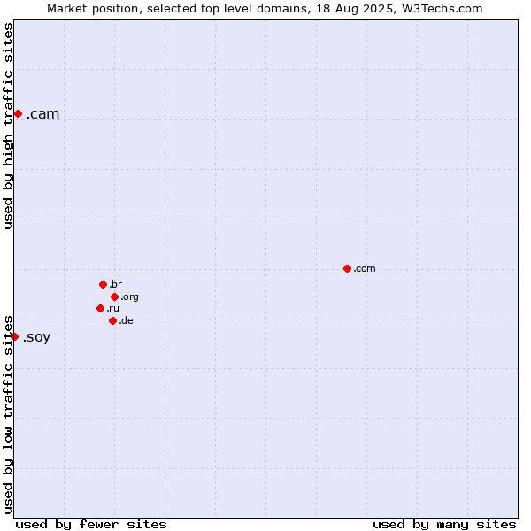 Market position of .cam (Cameras, photography and film-making) vs. .soy (Spanish for I am)