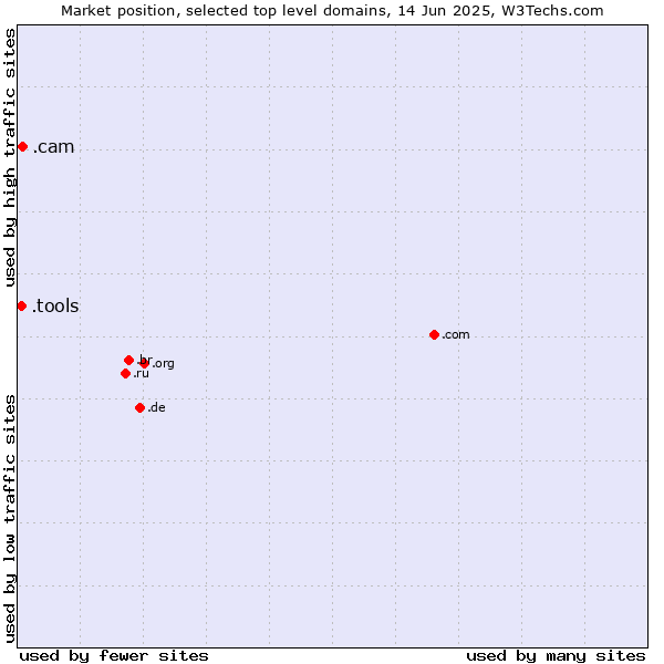 Market position of .cam (Cameras, photography and film-making) vs. .tools (Tools)