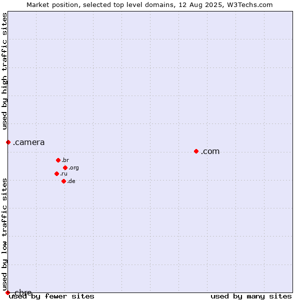 Market position of .com (Commercial entities) vs. .camera (Photography equipment) vs. .cbre (CBRE brand)