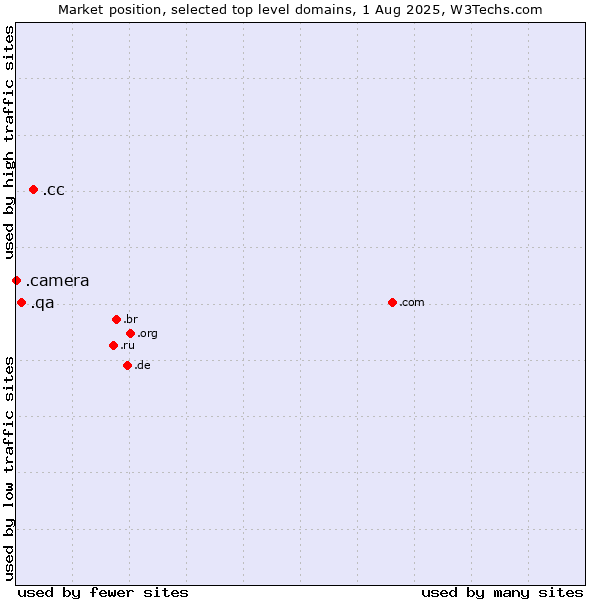 Market position of .cc (Cocos (Keeling) Islands) vs. .qa (Qatar) vs. .camera (Photography equipment)