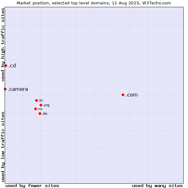 Market position of .com (Commercial entities) vs. .cd (Democratic Republic of the Congo) vs. .camera (Photography equipment)