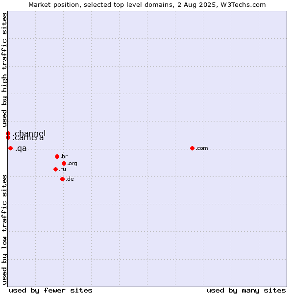Market position of .qa (Qatar) vs. .camera (Photography equipment) vs. .channel (YouTube channels)
