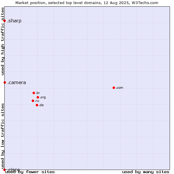 Market position of .camera (Photography equipment) vs. .sharp (Sharp brand) vs. .cisco (Cisco brand)