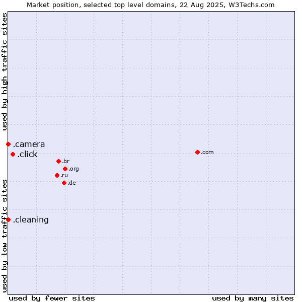 Market position of .click (Click) vs. .camera (Photography equipment) vs. .cleaning (Cleaning)