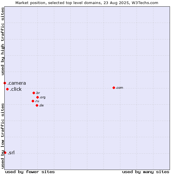 Market position of .click (Click) vs. .srl (SRL for società a responsabilità limitata, LLC in Spanish and Italian) vs. .camera (Photography equipment)