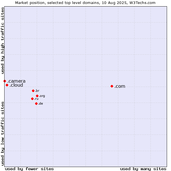 Market position of .com (Commercial entities) vs. .cloud (Cloud computing) vs. .camera (Photography equipment)
