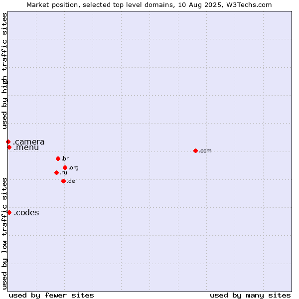 Market position of .menu (Menu) vs. .codes (Codes) vs. .camera (Photography equipment)