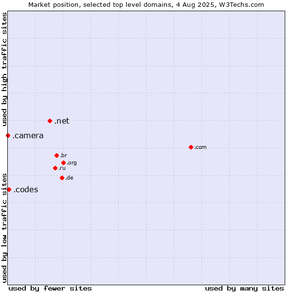 Market position of .net (Network providers) vs. .codes (Codes) vs. .camera (Photography equipment)