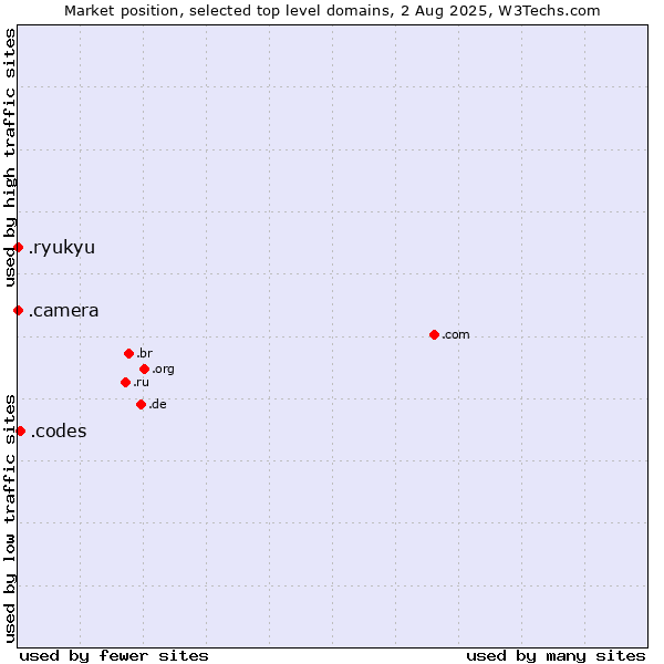 Market position of .codes (Codes) vs. .camera (Photography equipment) vs. .ryukyu (Ryukyu, region of Okinawa, Japan)