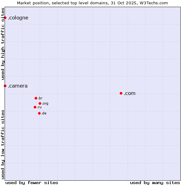 Market position of .com (Commercial entities) vs. .camera (Photography equipment) vs. .cologne (City of Cologne, Germany)