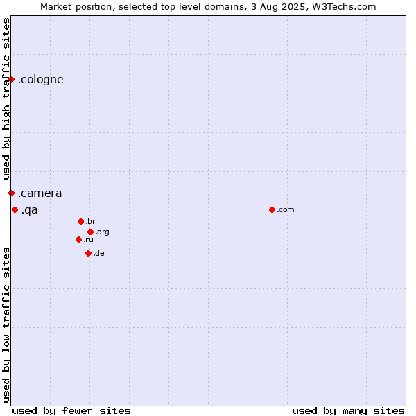 Market position of .qa (Qatar) vs. .camera (Photography equipment) vs. .cologne (City of Cologne, Germany)