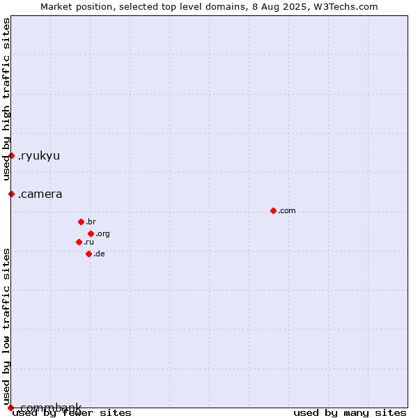 Market position of .camera (Photography equipment) vs. .ryukyu (Ryukyu, region of Okinawa, Japan) vs. .commbank (Commbank brand)