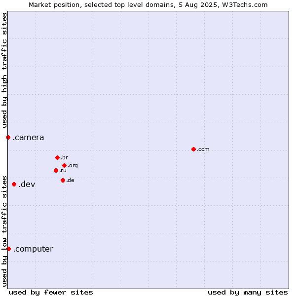 Market position of .dev (Dev, projects in development) vs. .computer (Computer industry) vs. .camera (Photography equipment)