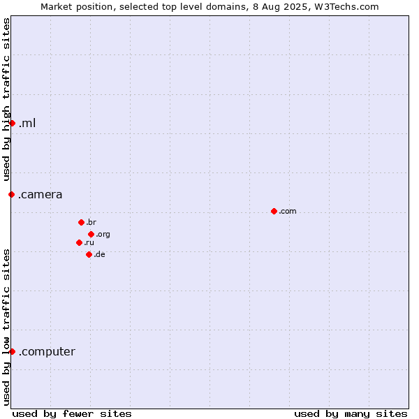 Market position of .ml (Mali) vs. .computer (Computer industry) vs. .camera (Photography equipment)