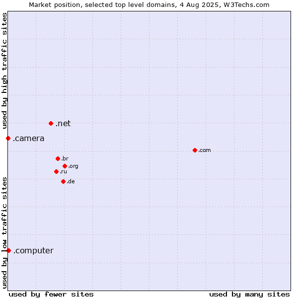Market position of .net (Network providers) vs. .computer (Computer industry) vs. .camera (Photography equipment)
