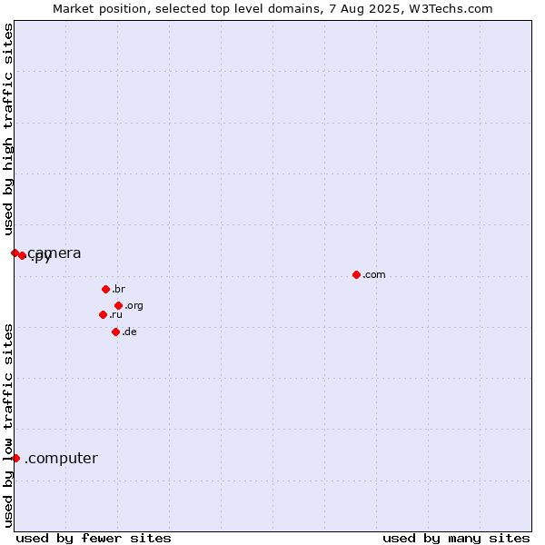 Market position of .py (Paraguay) vs. .computer (Computer industry) vs. .camera (Photography equipment)