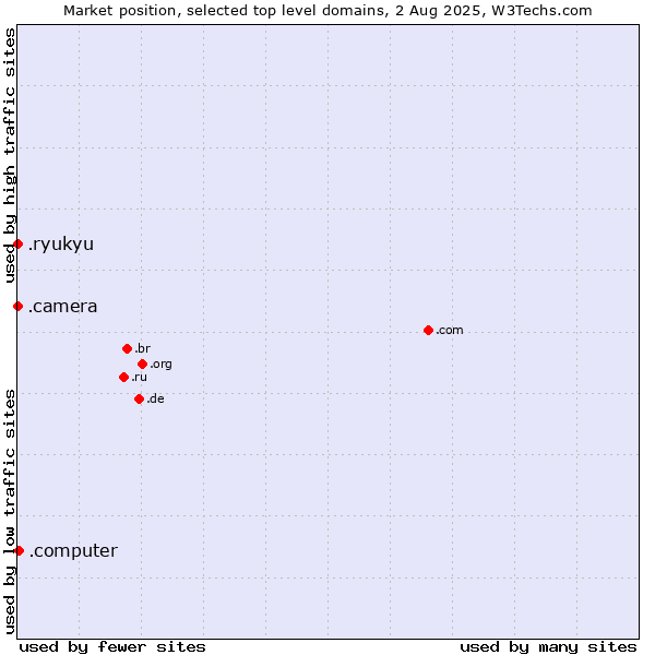 Market position of .computer (Computer industry) vs. .camera (Photography equipment) vs. .ryukyu (Ryukyu, region of Okinawa, Japan)