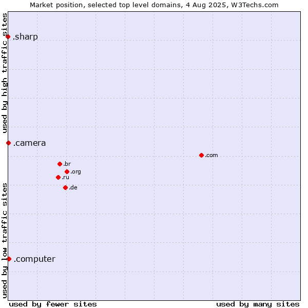 Market position of .computer (Computer industry) vs. .camera (Photography equipment) vs. .sharp (Sharp brand)