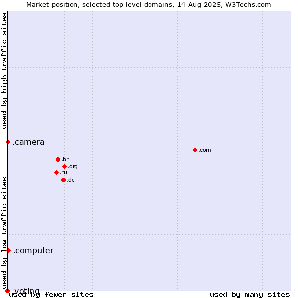 Market position of .computer (Computer industry) vs. .camera (Photography equipment) vs. .voting (Voting)