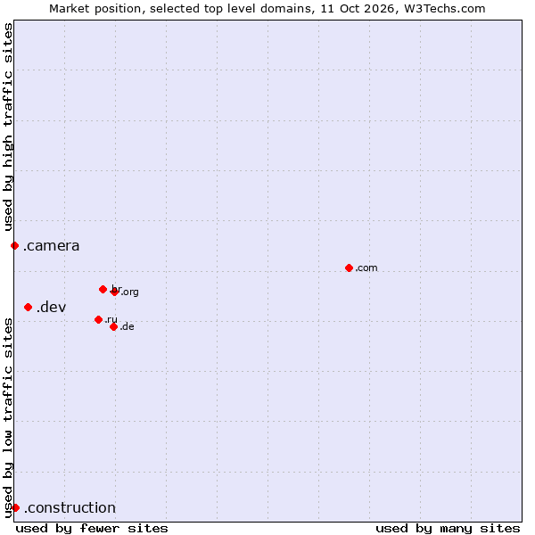Market position of .dev (Dev, projects in development) vs. .construction (Construction) vs. .camera (Photography equipment)