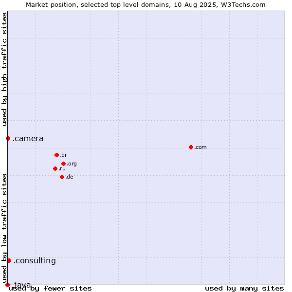 Market position of .consulting (Consulting) vs. .camera (Photography equipment) vs. .java (Java programming language)
