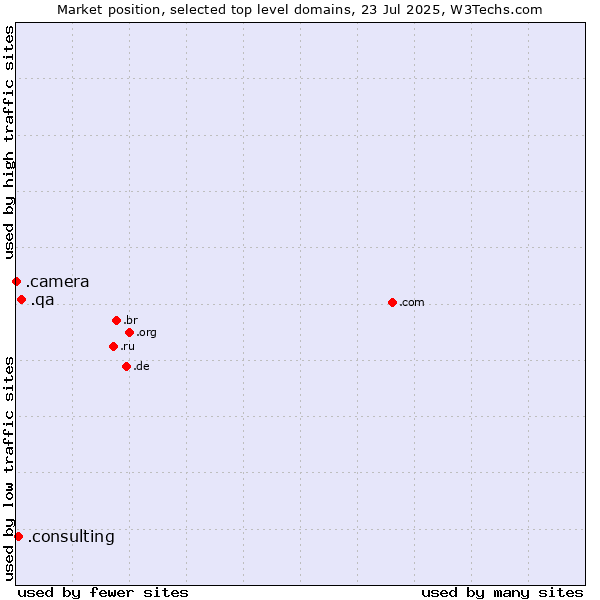 Market position of .qa (Qatar) vs. .consulting (Consulting) vs. .camera (Photography equipment)