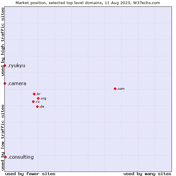 Market position of .consulting (Consulting) vs. .camera (Photography equipment) vs. .ryukyu (Ryukyu, region of Okinawa, Japan)